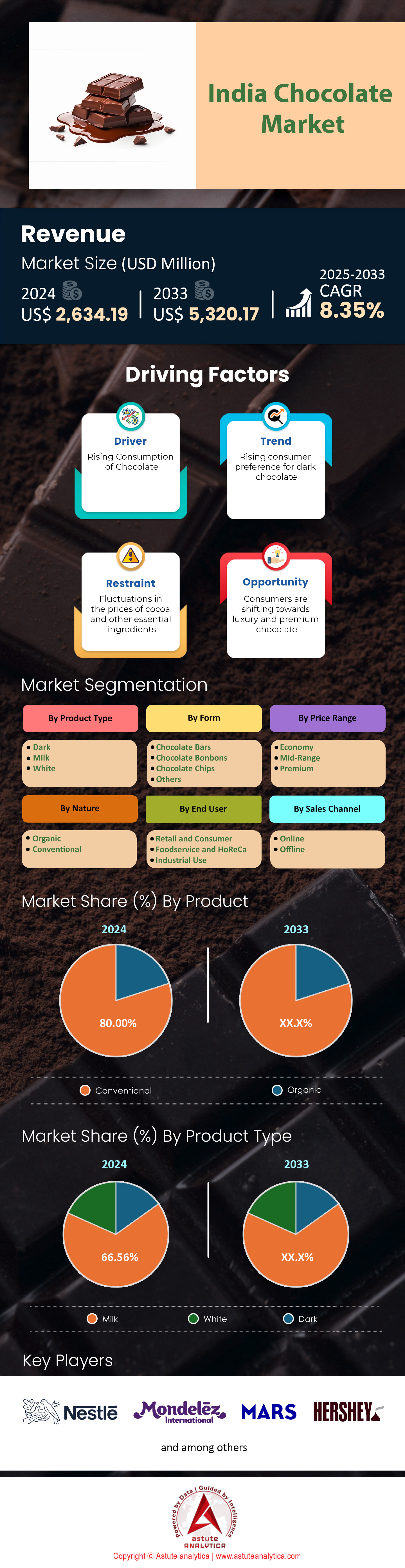 인도 초콜릿 시장